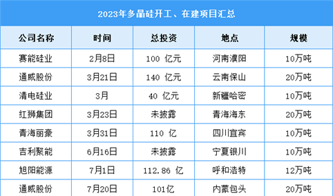 2024年中国多晶硅产量及项目预测分析（图）