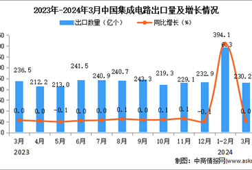 2024年3月中国集成电路出口数据统计分析：累计出口量同比增长3%
