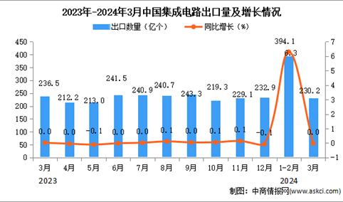 2024年3月中国集成电路出口数据统计分析：累计出口量同比增长3%