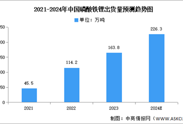 2024年中国磷酸铁锂出货量及产能预测分析（图）