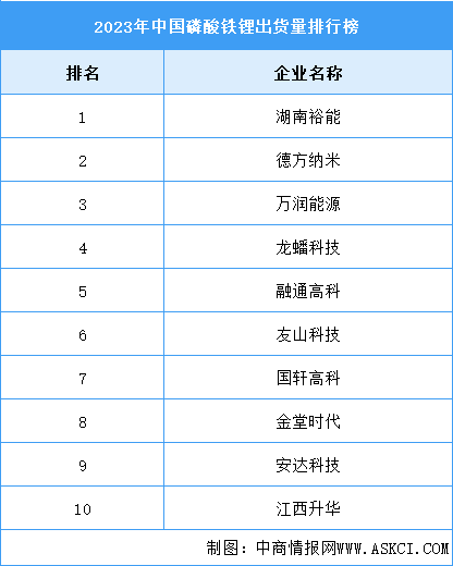 2024年中国磷酸铁锂出货量及出货量排名预测分析（图）