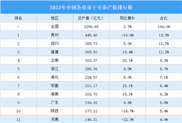 2023年中国各省市干毛茶产值排行榜（附榜单）