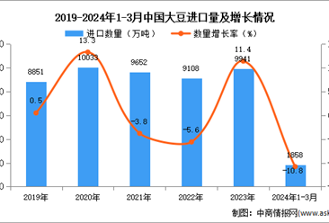 2024年1-3月中国大豆进口数据统计分析：进口量同比下降10.8%