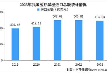 2023年我国医疗器械进口总额及各商品类别分布情况分析（图）