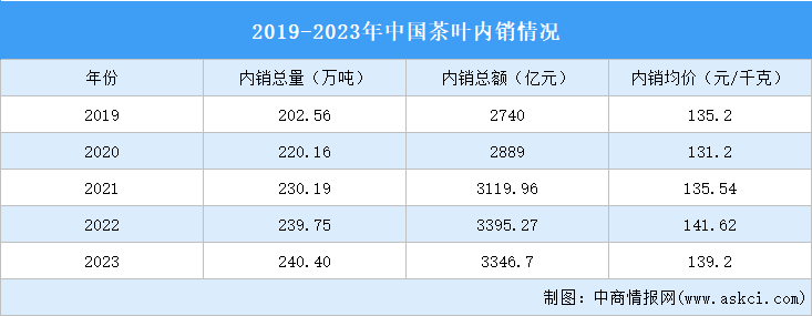 2023年中国茶叶内销情况：内销总量基本持平（图）