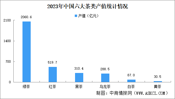 2023年中国六大茶类产值统计情况：绿茶产值增加（图）