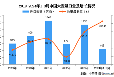 2024年1-3月中國大麥進口數據統計分析：進口量同比增長162.2%