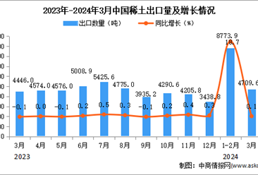 2024年3月中國稀土出口數據統計分析：出口量同比增長0.1%