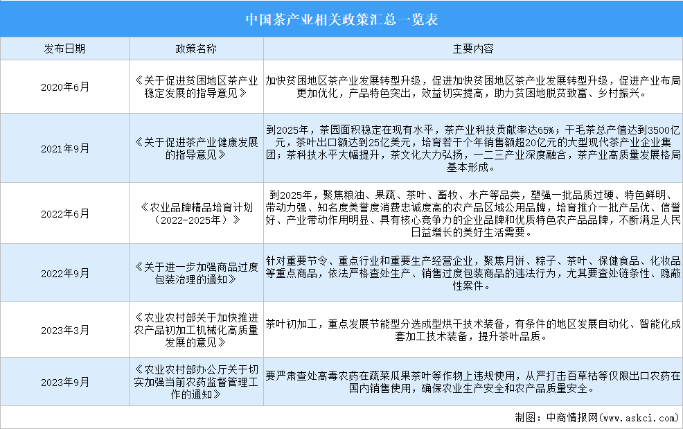 2024年中國茶產業最新政策匯總一覽（圖）