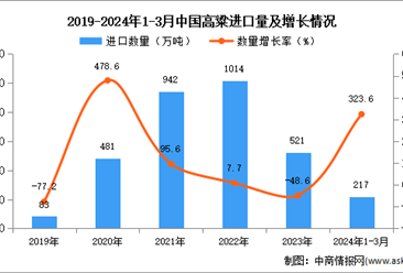2024年1-3月中國高粱進口數據統計分析：進口量同比增長323.6%