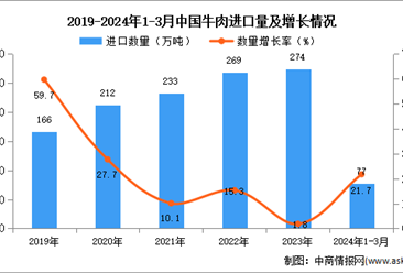 2024年1-3月中国牛肉进口数据统计分析：进口量同比增长21.7%