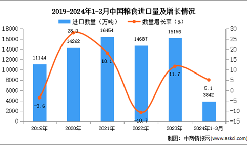 2024年1-3月中国粮食进口数据统计分析：进口量同比增长5.1%