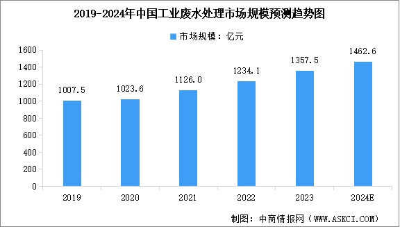 2024年中国工业废水处理行业市场规模预测及重点企业业务布局分析（图）