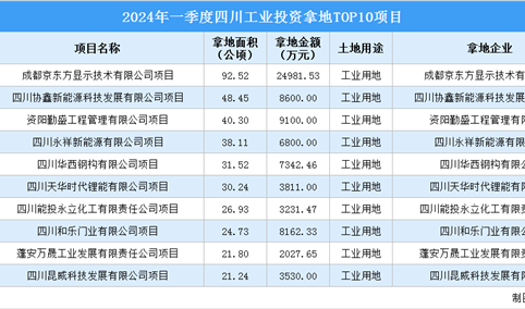 抓项目扩投资 2024年一季度四川工业投资TOP10项目总投资近8亿