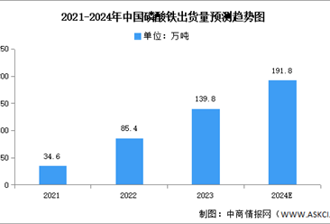 2024年中国磷酸铁出货量及产能预测分析（图）