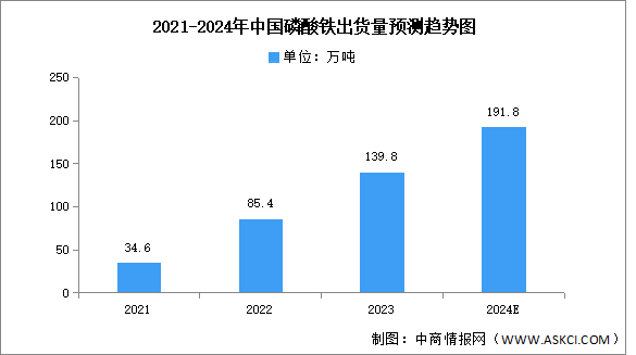 2024年中国磷酸铁出货量及产能预测分析（图）