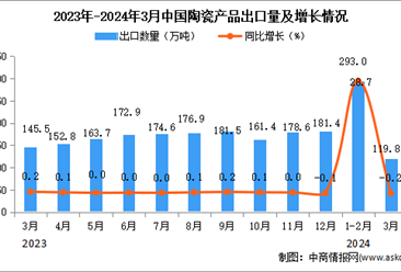 2024年3月中国陶瓷产品出口数据统计分析：出口量119.8万吨