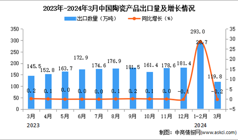 2024年3月中国陶瓷产品出口数据统计分析：出口量119.8万吨
