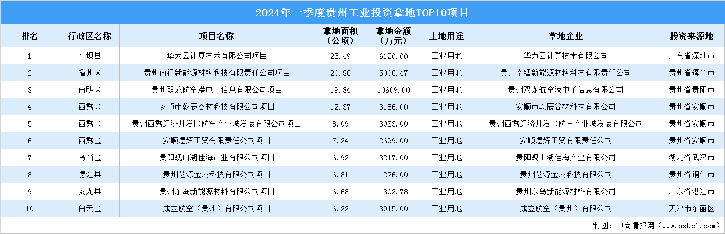 【项目投资跟踪】2024年一季度贵州工业投资TOP10项目盘点