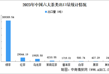 2023年中国茶叶出口情况：绿茶出口量最大（图）