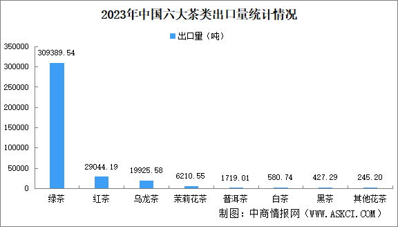 2023年中国茶叶出口情况：绿茶出口量最大（图）