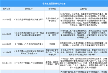 2024年中国机械臂行业最新政策汇总一览（图）
