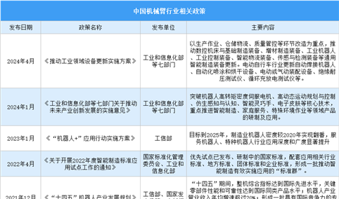 2024年中国机械臂行业最新政策汇总一览（图）