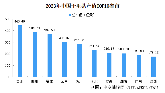 2023年中国干毛茶产值情况：贵州产值最高（图）