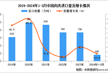 2024年1-3月中国肉类进口数据统计分析：进口量同比下降0.3%