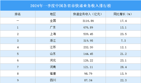 2024年一季度中国各省市快递业务收入排行榜（附榜单）