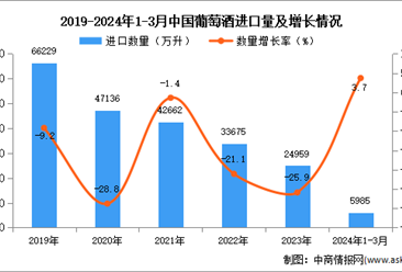 2024年1-3月中國葡萄酒進口數據統計分析：進口量同比增長3.7%