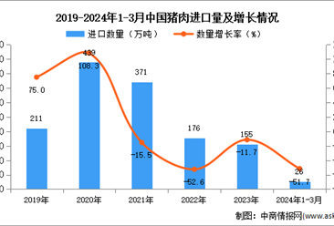 2024年1-3月中国猪肉进口数据统计分析：进口量同比下降11.7%