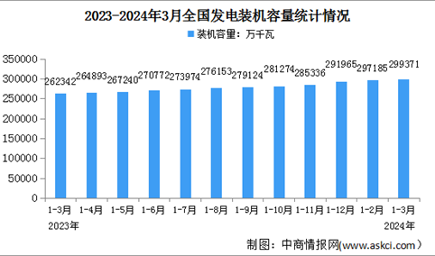 2024年1-3月中国电力工业运行情况：发电装机容量同比增长14.5%（图）