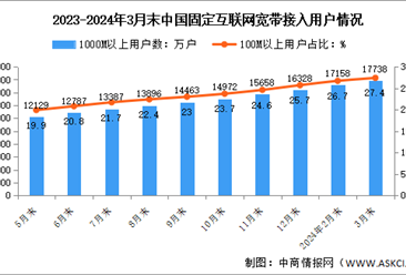 2024年1-3月中國通信業電信用戶發展分析（圖）