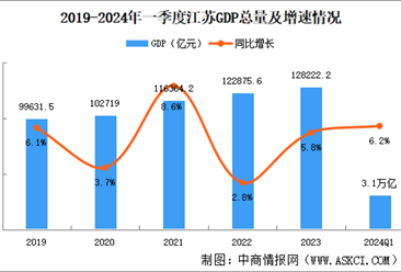 2024年一季度江苏省经济运行情况分析：GDP同比增长6.2%（图）