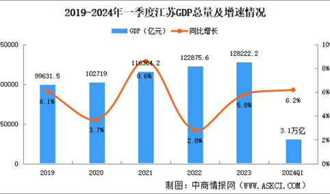 2024年一季度江苏省经济运行情况分析：GDP同比增长6.2%（图）