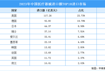 2023年中国医疗器械进口额TOP10进口市场排行榜（附榜单）