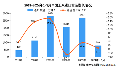 2024年1-3月中国玉米进口数据统计分析：进口量同比增长31.6%