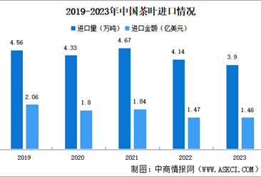 2023年中国茶叶进口情况：红茶绿茶进口量大（图）