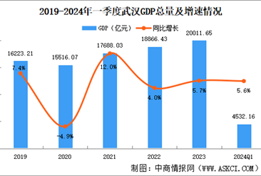 2024年一季度武汉市经济运行情况分析：GDP同比增长5.6%（图）