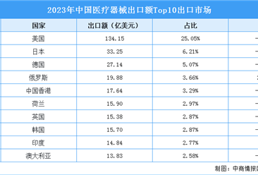 2023年中国医疗器械出口额TOP10出口市场排行榜（附榜单）