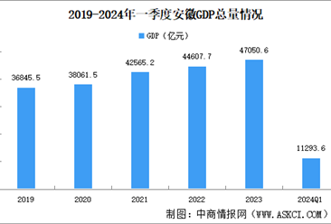 2024年一季度安徽省经济运行情况分析：GDP同比增长5.2%（图）