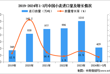 2024年1-3月中国小麦进口数据统计分析：进口量429万吨