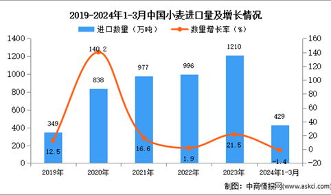 2024年1-3月中国小麦进口数据统计分析：进口金额进口量1210万吨