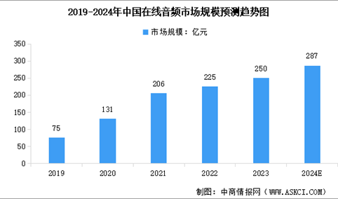 2024年中国在线音频行业市场规模及发展前景预测分析（图）