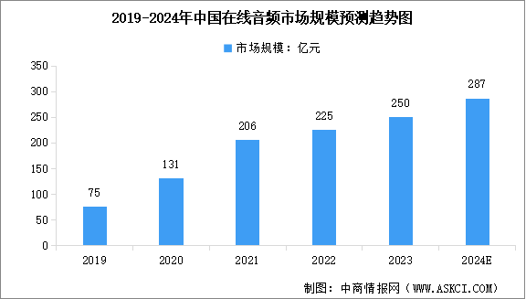 2024年中国在线音频行业市场规模及发展前景预测分析（图）