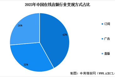 2023年中国在线音频市场规模预测及行业变现方式占比分析（图）