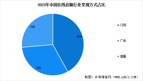 2023年中国在线音频市场规模预测及行业变现方式占比分析（图）