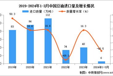 2024年1-3月中国豆油进口数据统计分析：进口量同比下降43.5%