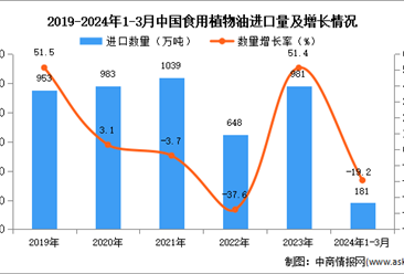 2024年1-3月中國食用植物油進口數據統計分析：進口量同比增長51.4%